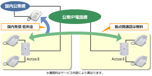 IP電話サービスのマルチキャリア対応